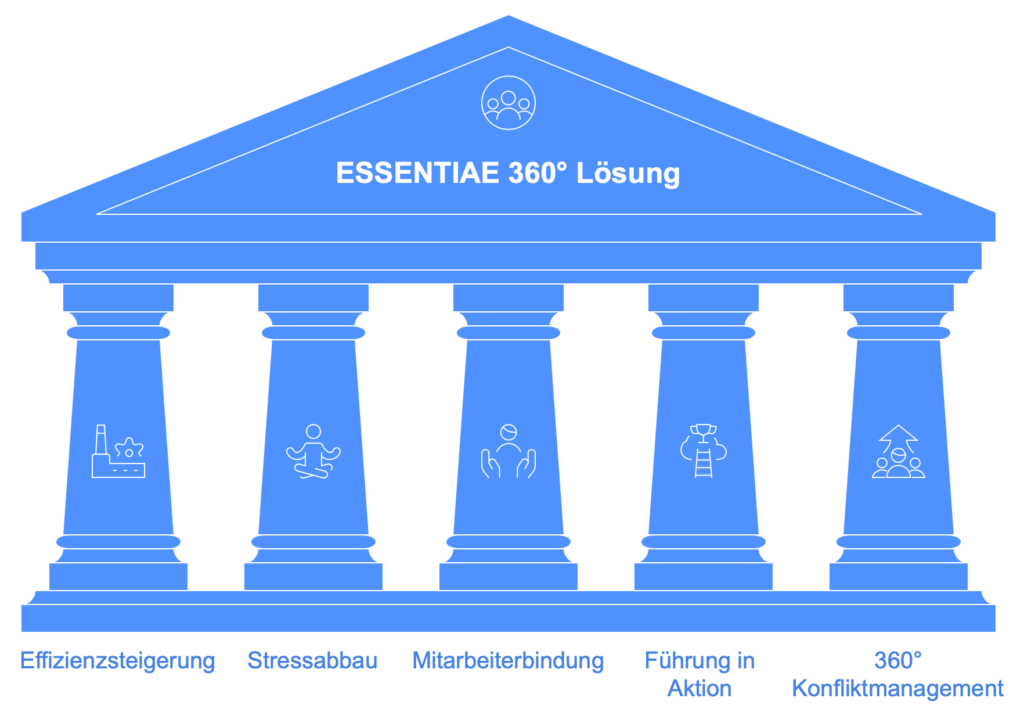 ESSENTIAE 360Grad Lösung bestehend aus Effizenzsteigerung, Stressabbau, Mitarbeiterbindung, Führung in Aktion, 360° Konfliktmanagement