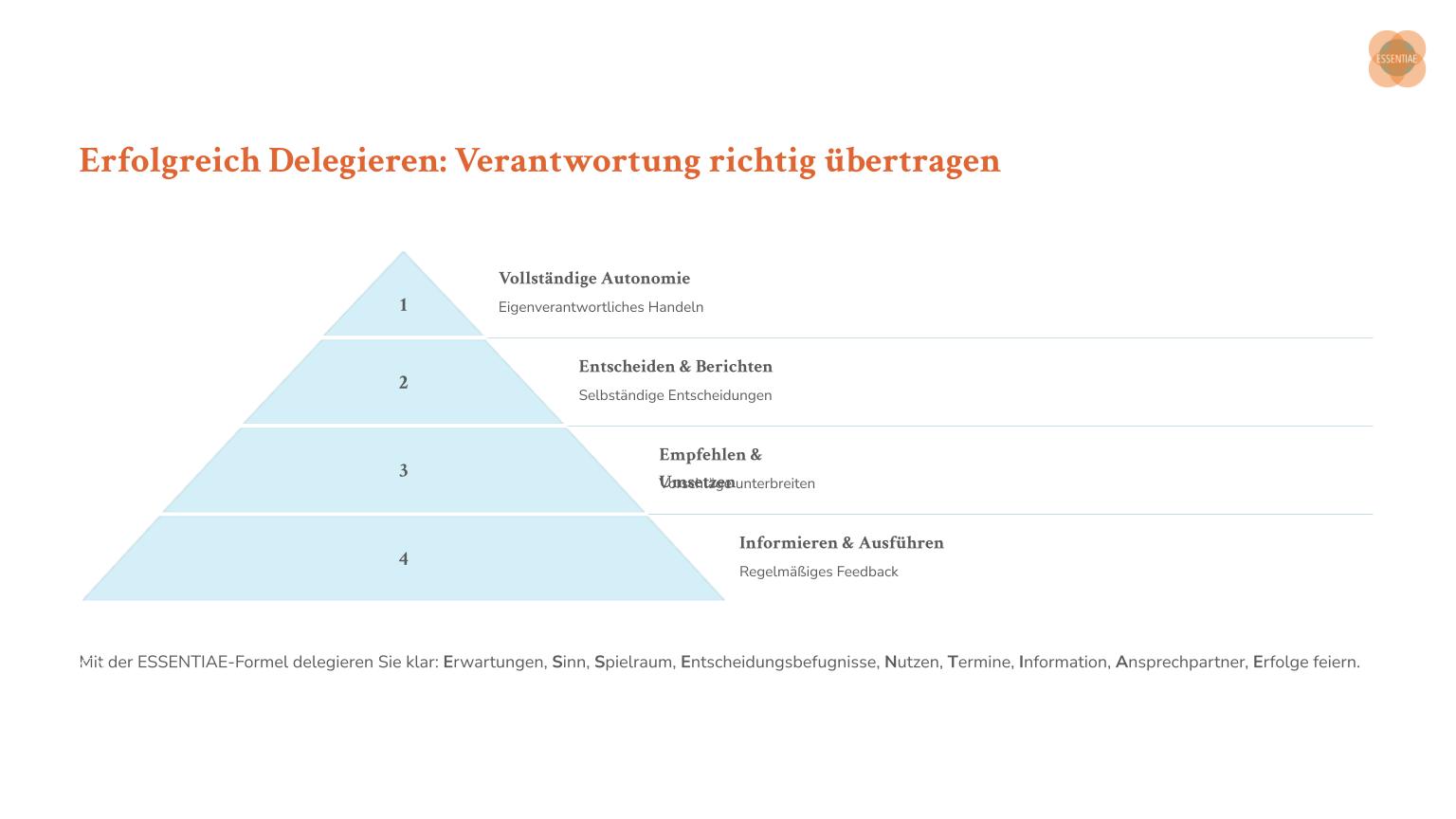 Eine vierstufige Delegationspyramide mit dem Titel 'Erfolgreich Delegieren: Verantwortung richtig übertragen'. Die Pyramide zeigt die Delegationsstufen: 1. Vollständige Autonomie (eigenverantwortliches Handeln), 2. Entscheiden & Berichten (selbstständige Entscheidungen), 3. Empfehlen & Umsetzen (Vorschläge unterbreiten), 4. Informieren & Ausführen (regelmäßiges Feedback). Die ESSENTIAE-Formel für klare Delegation betont Erwartungen, Entscheidungsbefugnisse und Erfolgskriterien.